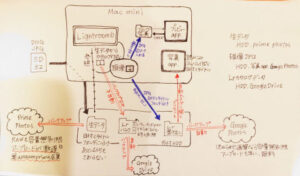投稿についてもっと詳しく クラウド大活躍！一眼レフデータの保存とバックアップのフロー