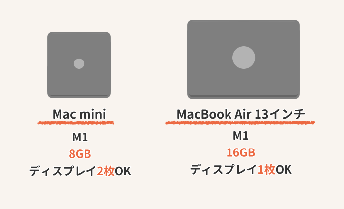 Mac miniと　MacBook Air
