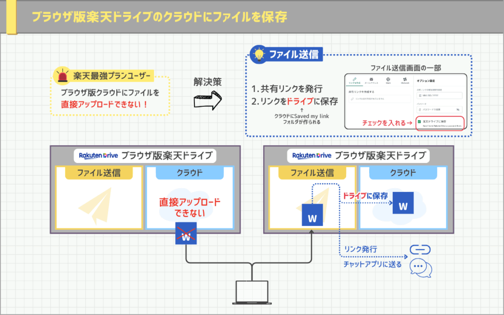 あなたが現在見ているのは ブラウザ版楽天ドライブレビュー｜50GB無料でもPC利用に難あり？既存プランに戻る方法調べました