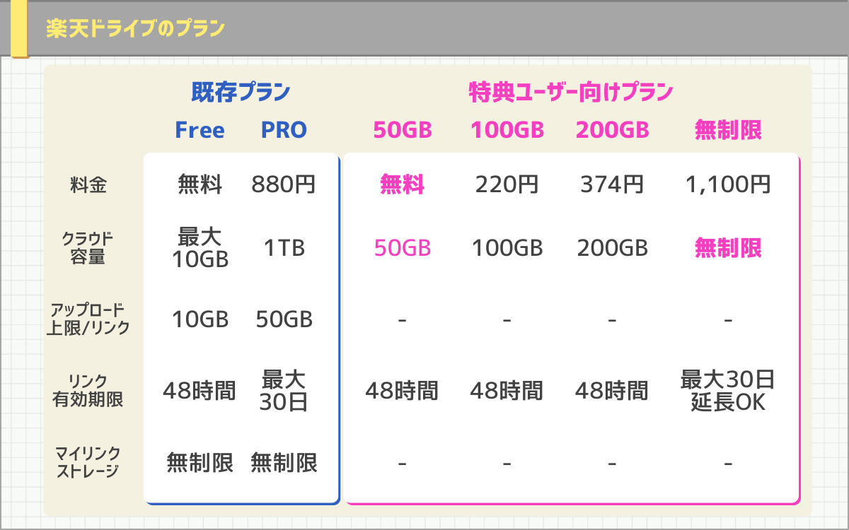 楽天ドライブの料金やプラン