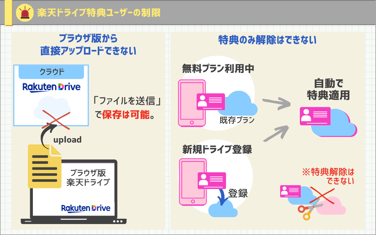 楽天ドライブ特典プランの制限