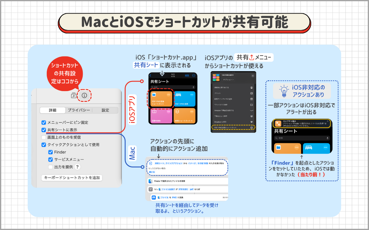 ショートカット.appはMacとiOSで共有可能