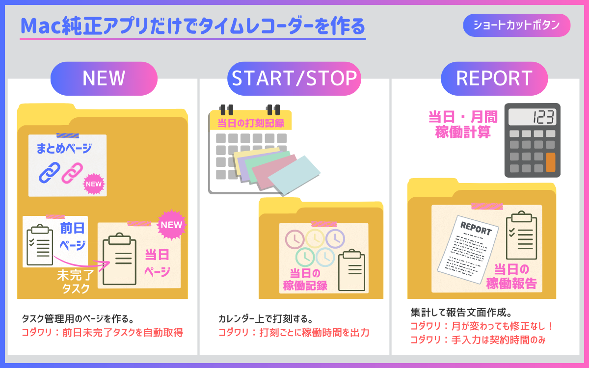 Mac純正アプリだけでタイムレコーダーを作る