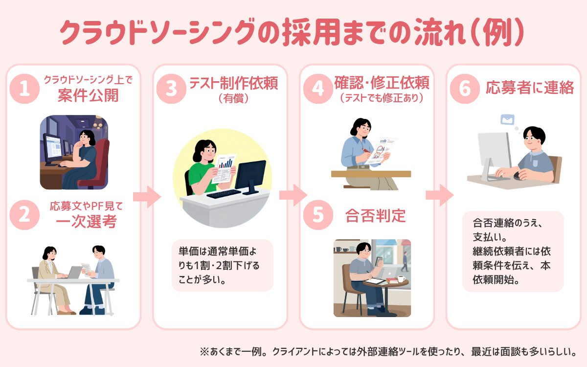 クラウドソーシング採用までの流れ
